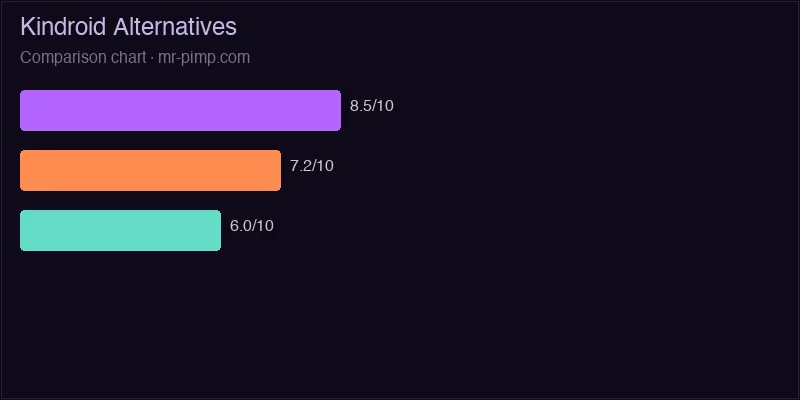 Kindroid Alternatives — feature comparison table with scores, NSFW support, free tier, and pricing