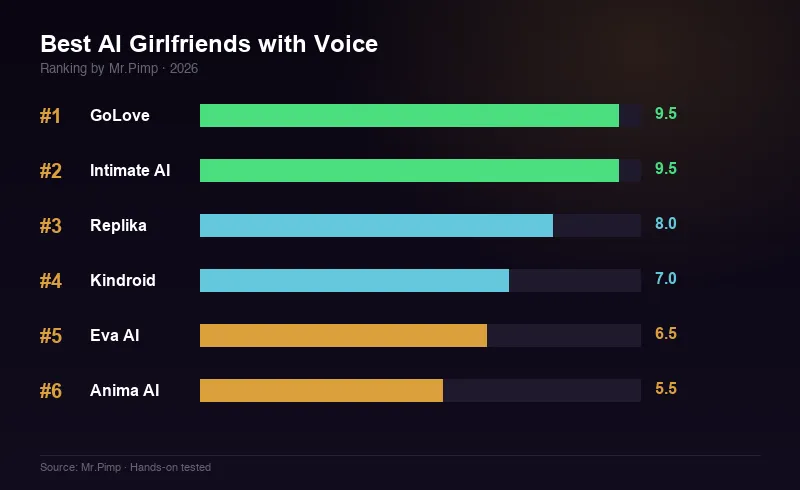 Best AI with Voice 2026 — ranking overview chart