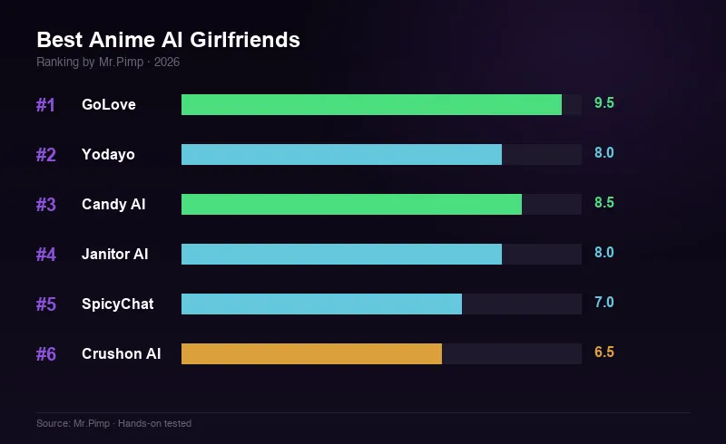 Best Anime AI Girlfriends 2026 — ranking overview chart