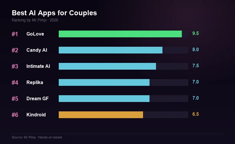 Best AI for Couples 2026 — ranking overview chart