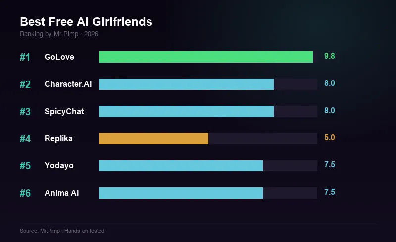Best Free AI Girlfriends 2026 — ranking overview chart