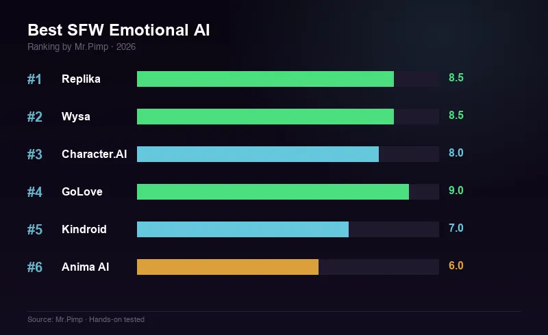Best SFW Emotional AI 2026 — ranking overview chart
