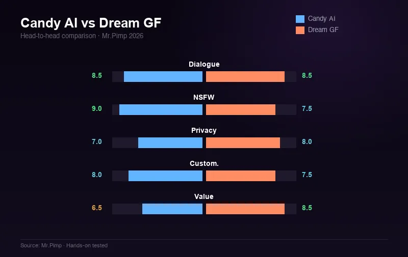 Candy AI vs Dream GF — head-to-head score comparison across 5 categories