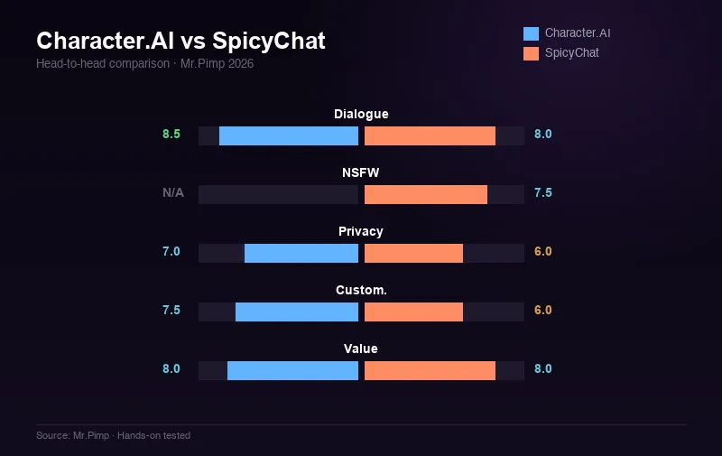 Character.AI vs SpicyChat — head-to-head score comparison across 5 categories