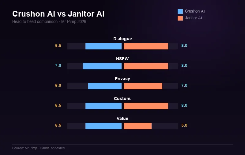 Crushon AI vs Janitor AI — head-to-head score comparison across 5 categories