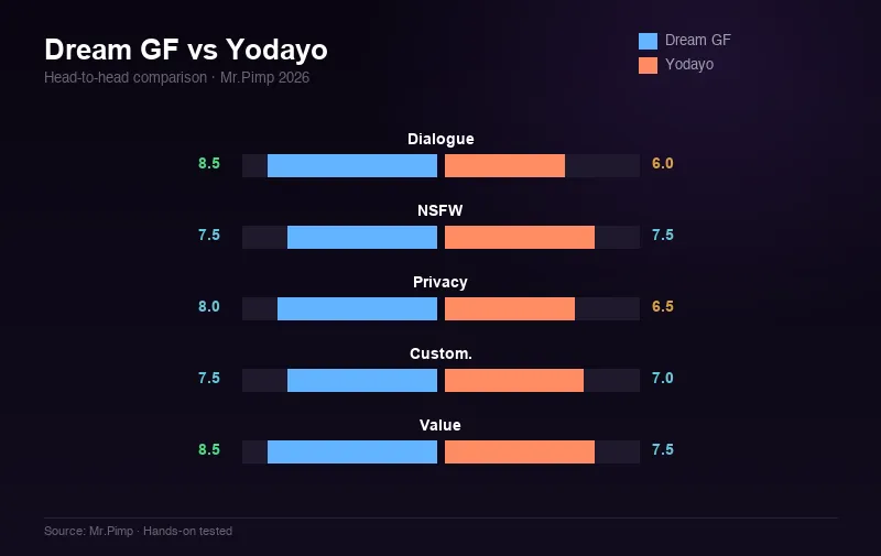 Dream GF vs Yodayo — head-to-head score comparison across 5 categories
