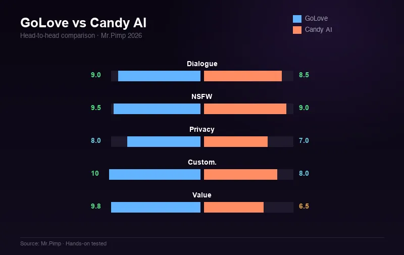 GoLove vs Candy AI — head-to-head score comparison across 5 categories