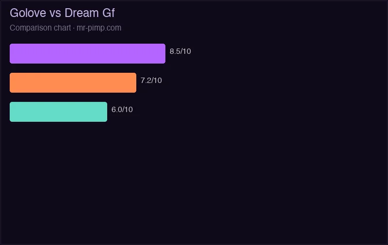 GoLove vs Dream GF — head-to-head score comparison across 5 categories
