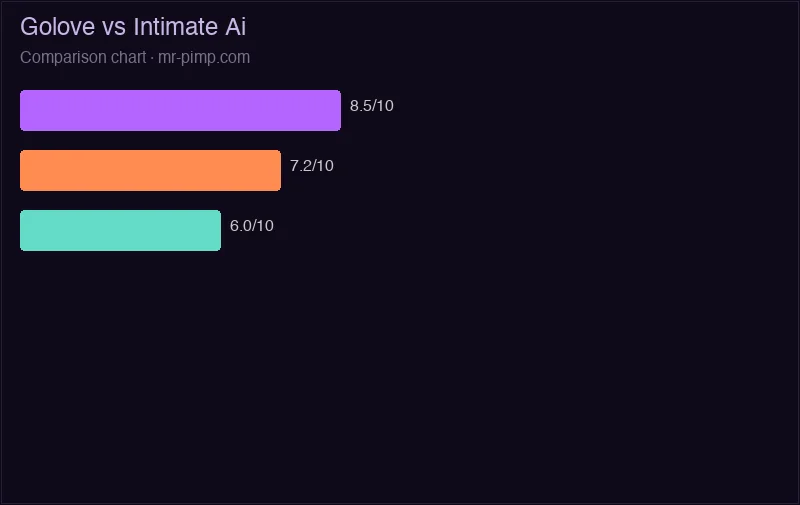 GoLove vs Intimate AI — head-to-head score comparison across 5 categories