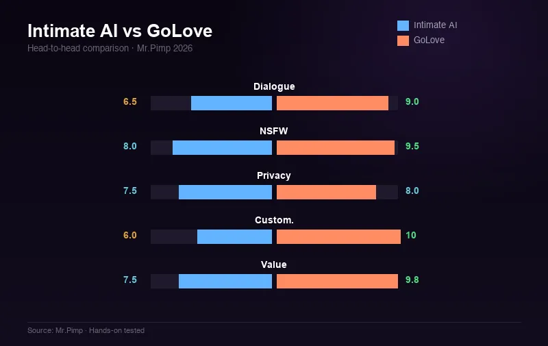 Intimate AI vs GoLove — head-to-head score comparison across 5 categories