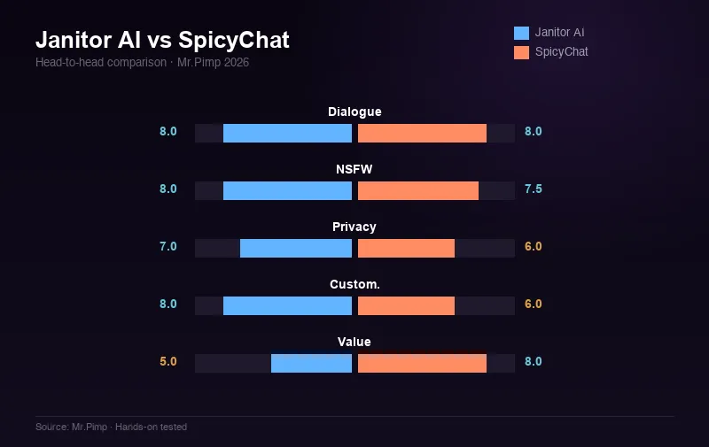 Janitor AI vs SpicyChat — head-to-head score comparison across 5 categories