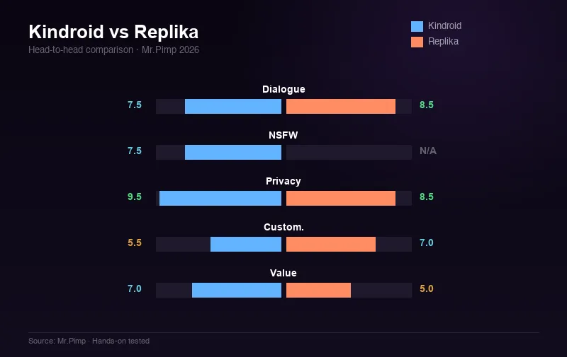 Kindroid vs Replika — head-to-head score comparison across 5 categories
