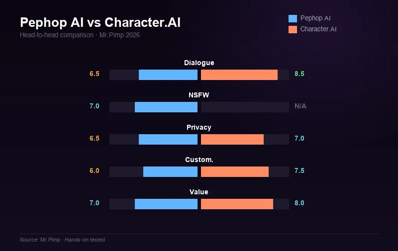 Pephop AI vs Character.AI — head-to-head score comparison across 5 categories