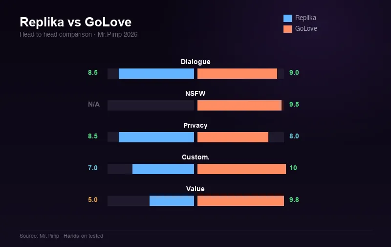 Replika vs GoLove — head-to-head score comparison across 5 categories