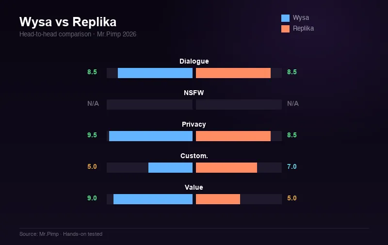 Wysa vs Replika — head-to-head score comparison across 5 categories