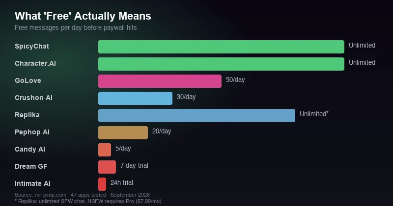 Free tier comparison showing daily message limits from unlimited to 5 per day