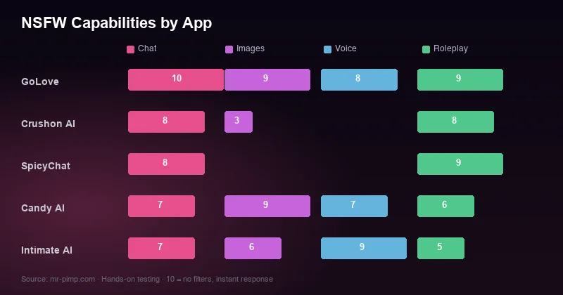 NSFW capabilities chart comparing chat, images, voice and roleplay across 5 AI apps