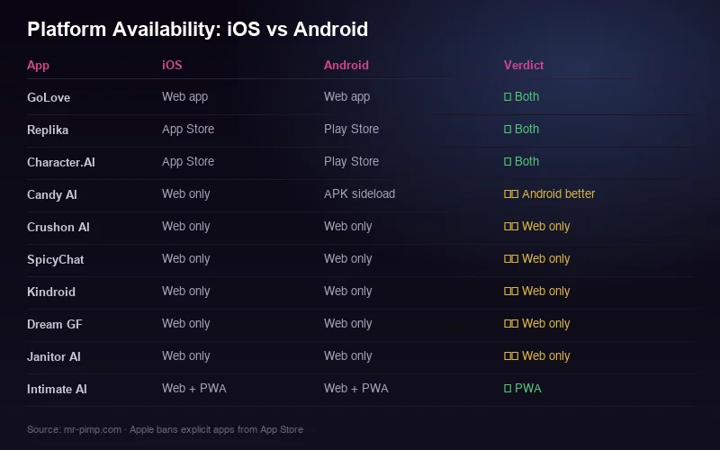 Platform availability chart showing iOS and Android support for 10 AI girlfriend apps