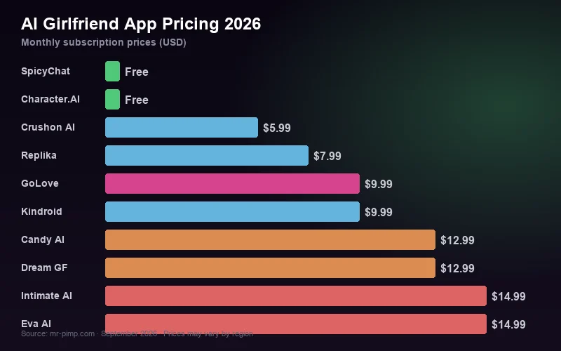 Pricing comparison across uncensored AI image platforms