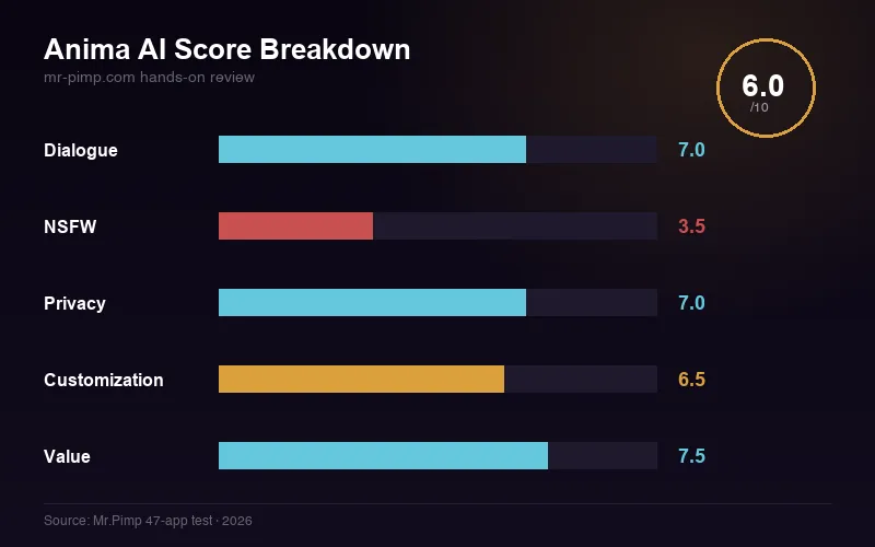 Anima AI score breakdown — dialogue, NSFW, privacy, customization, value ratings