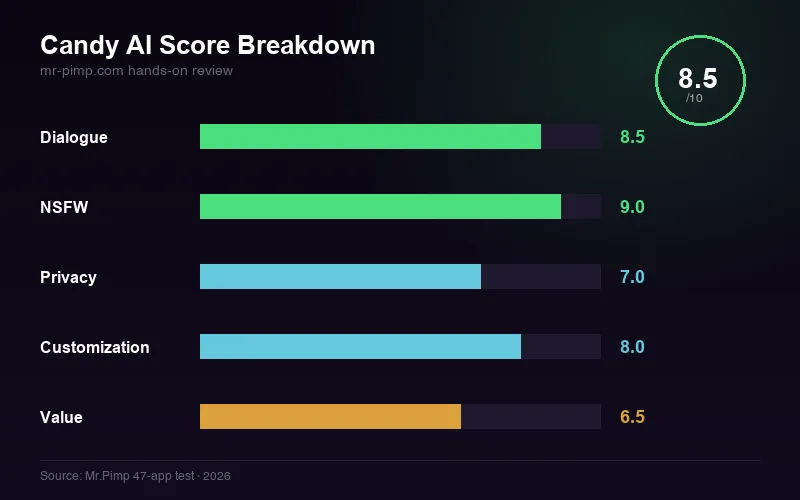 Candy AI score breakdown — dialogue, NSFW, privacy, customization, value ratings