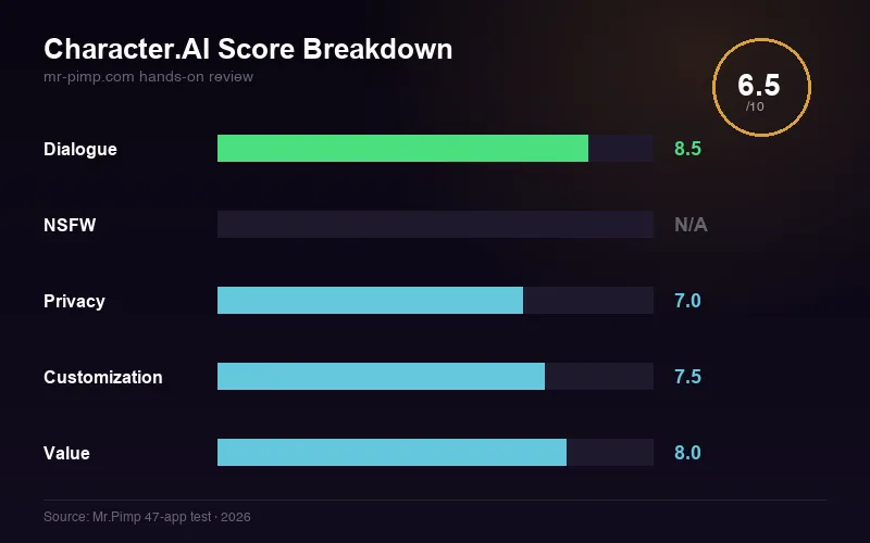 Character.AI score breakdown — dialogue, NSFW, privacy, customization, value ratings
