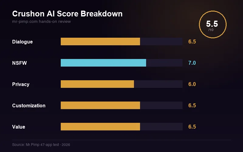 Crushon AI score breakdown — dialogue, NSFW, privacy, customization, value ratings
