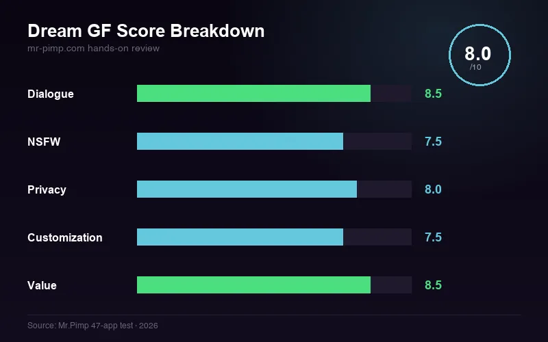Dream GF score breakdown — dialogue, NSFW, privacy, customization, value ratings