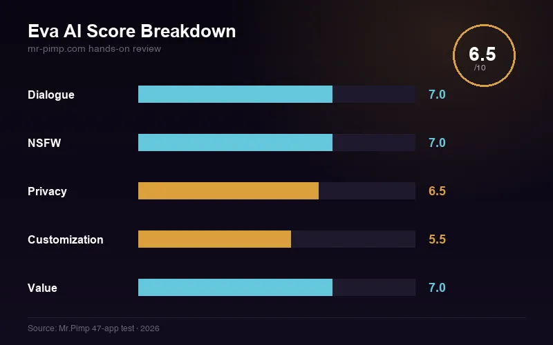 Eva AI score breakdown — dialogue, NSFW, privacy, customization, value ratings