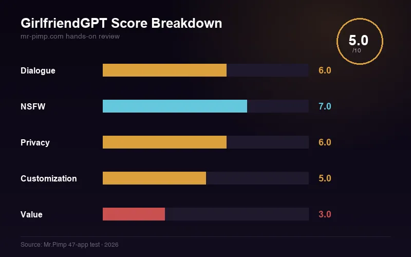 GirlfriendGPT score breakdown — dialogue, NSFW, privacy, customization, value ratings