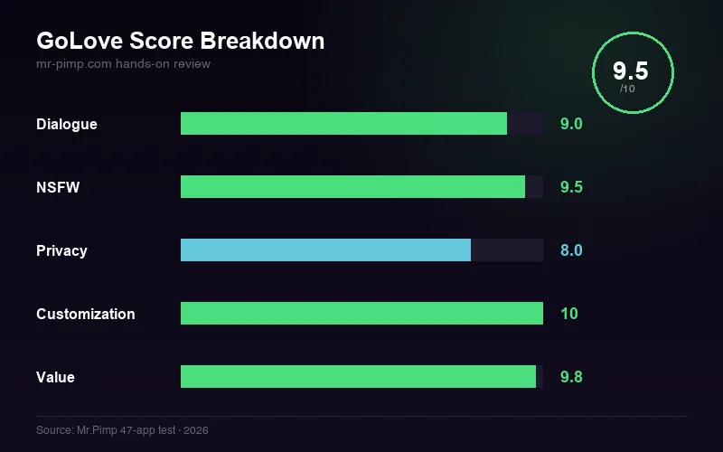 GoLove score breakdown — dialogue, NSFW, privacy, customization, value ratings