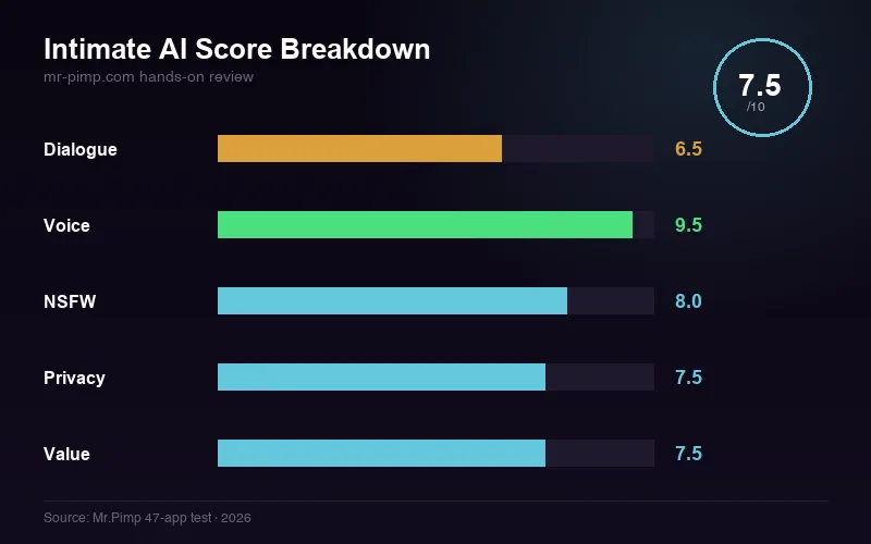 Intimate AI score breakdown — dialogue, voice, NSFW, privacy, value ratings