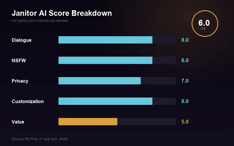 Janitor AI score breakdown — dialogue, NSFW, privacy, customization, value ratings