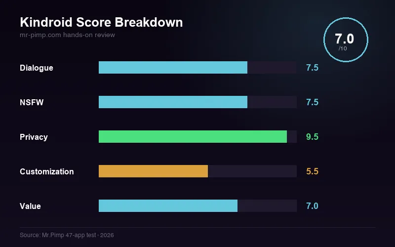 Kindroid score breakdown — dialogue, NSFW, privacy, customization, value ratings