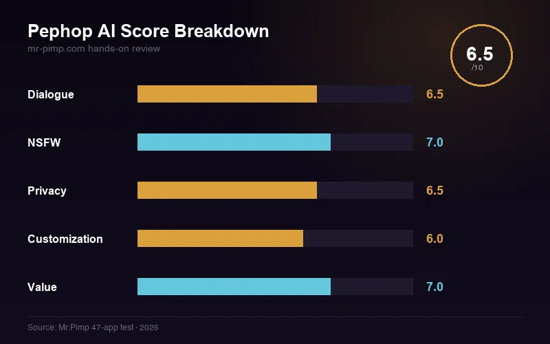 Pephop AI score breakdown — dialogue, NSFW, privacy, customization, value ratings