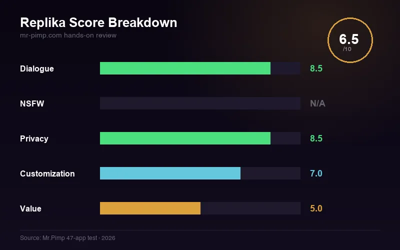 Replika score breakdown — dialogue, NSFW, privacy, customization, value ratings