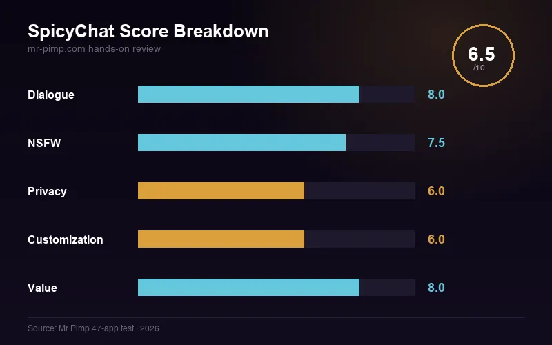 SpicyChat score breakdown — dialogue, NSFW, privacy, customization, value ratings