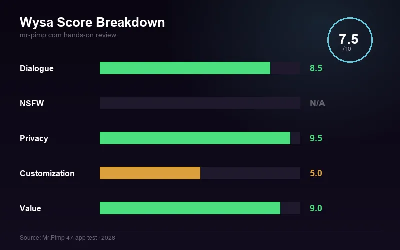 Wysa score breakdown — dialogue, NSFW, privacy, customization, value ratings