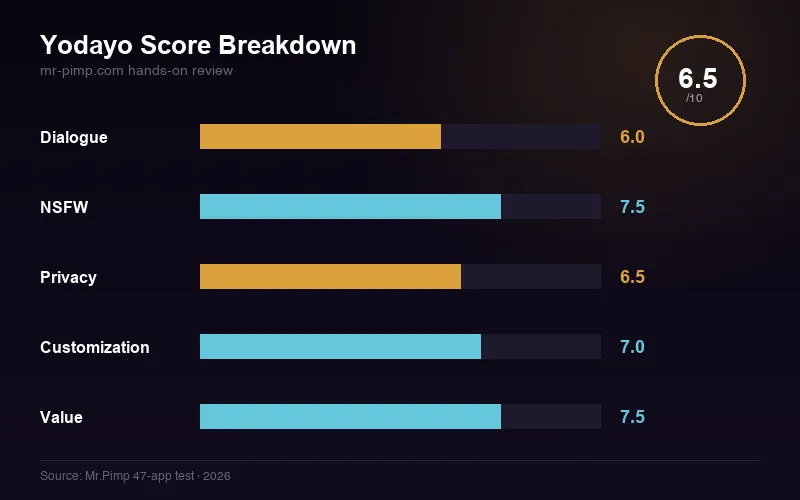 Yodayo score breakdown — dialogue, NSFW, privacy, customization, value ratings