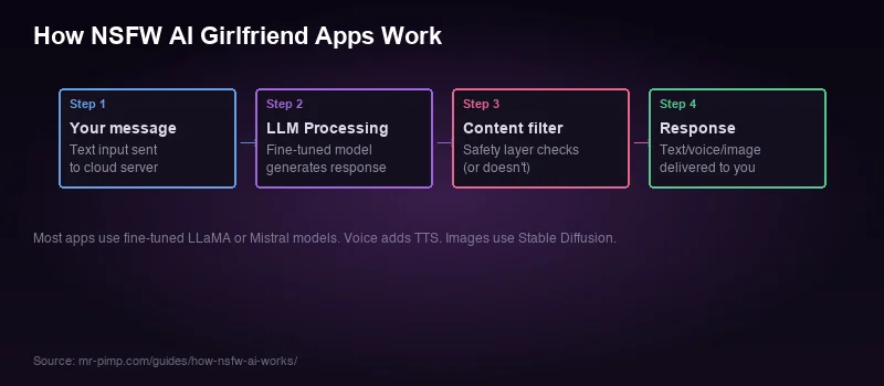 Diagram showing how NSFW AI girlfriend apps process messages through LLM, content filter, and response generation